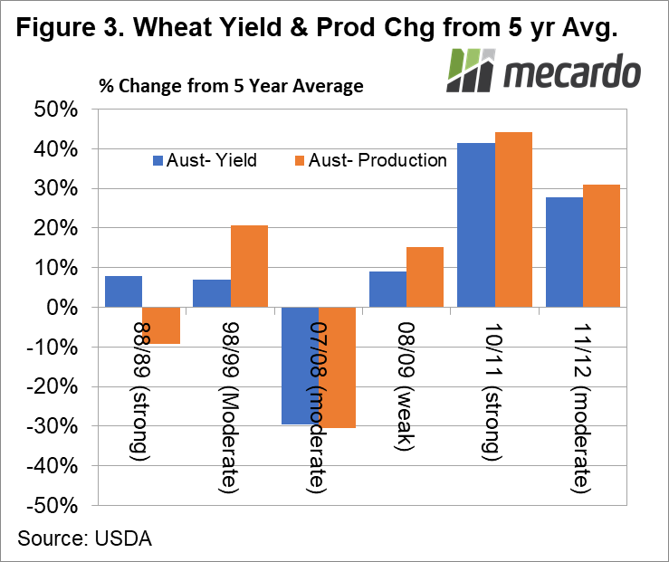 Wheat Yield & Prod Chg from 5 yr Avg