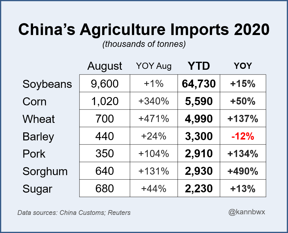 China's Agriculture Imports 2020