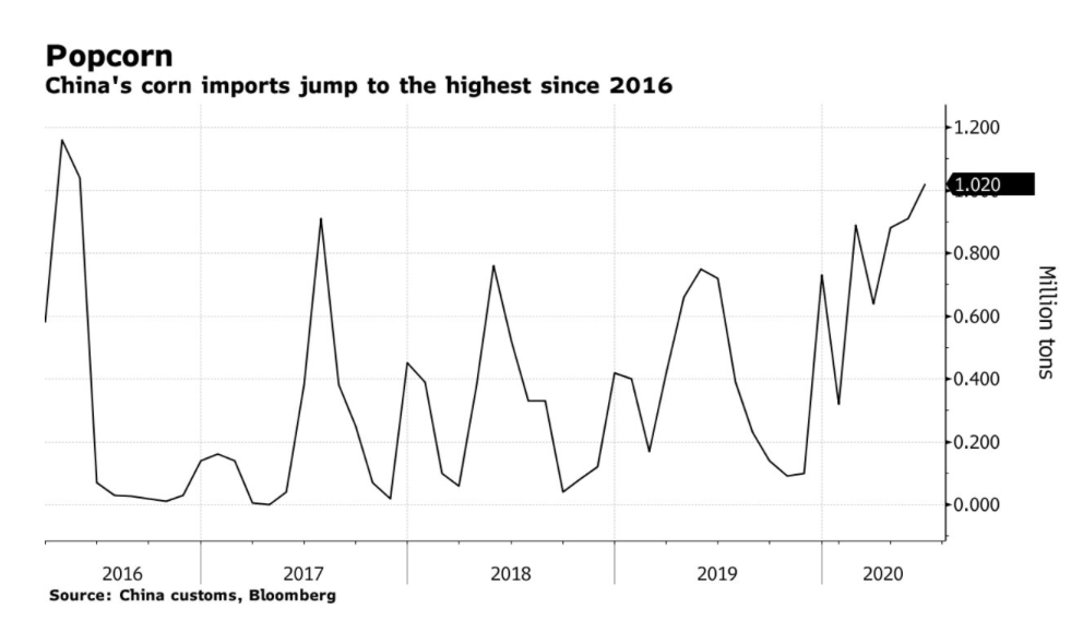 China's Corn imports since 2016