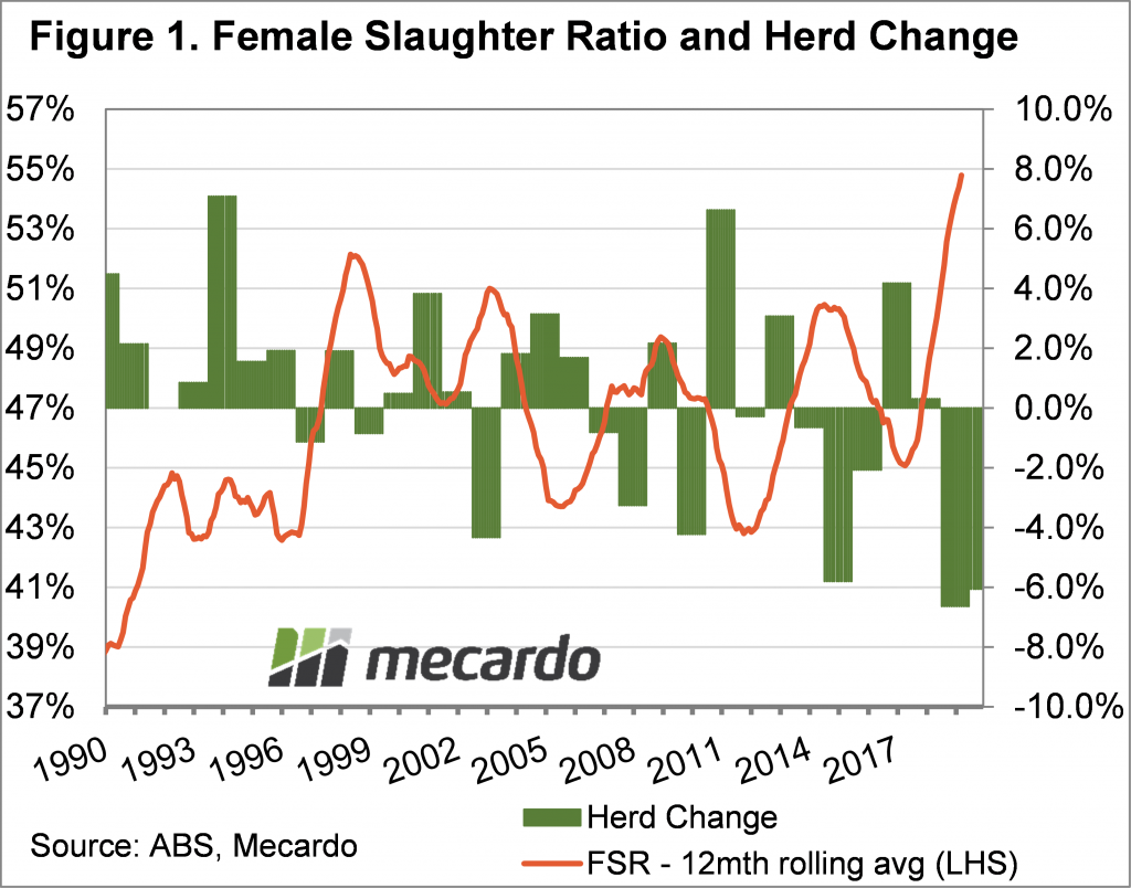 Female Slaughter Ratio and Herd Change