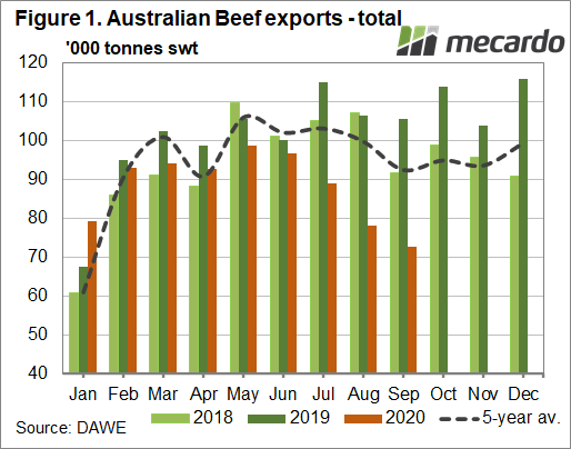 Australian Beef exports - total
