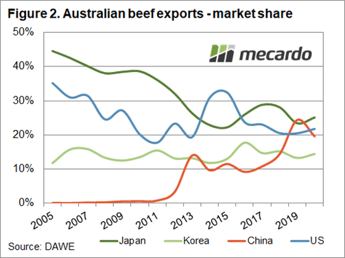 Australian beef exports - marketshare