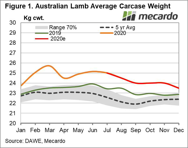 Australian Lamb Average Carcase Weight