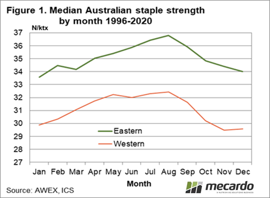 Median Australian staple strength by month 1996 - 2020