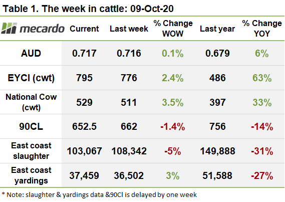 This week in cattle 9th October 2020