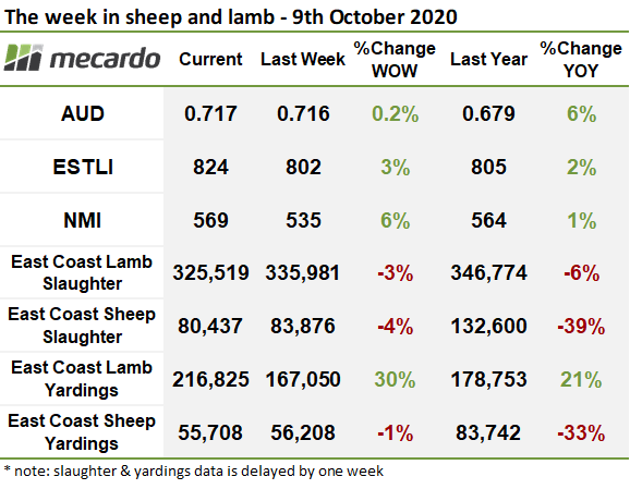 The week in sheep and lamb 9th October 2020