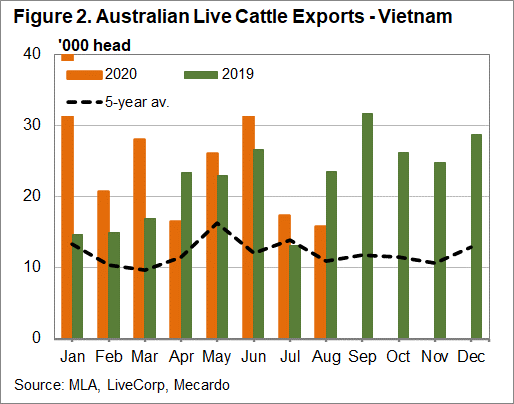 Australian Live Cattle Exports - Vietnam