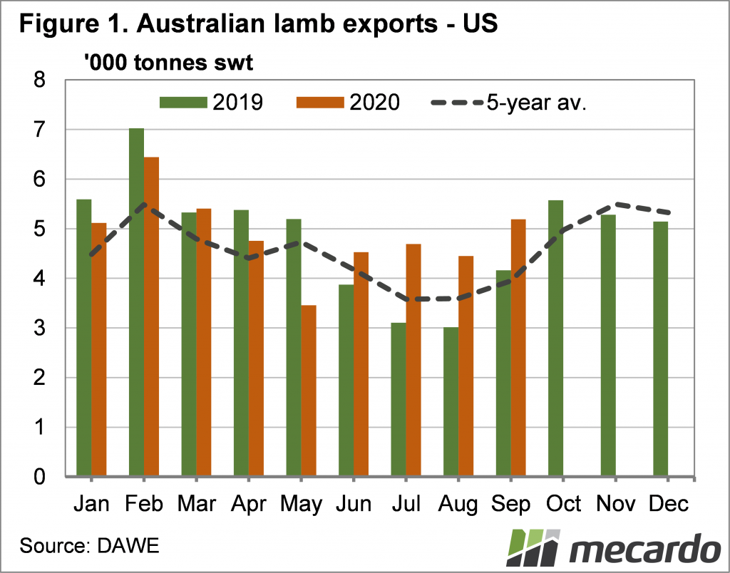 Australian Lamb Exports - US