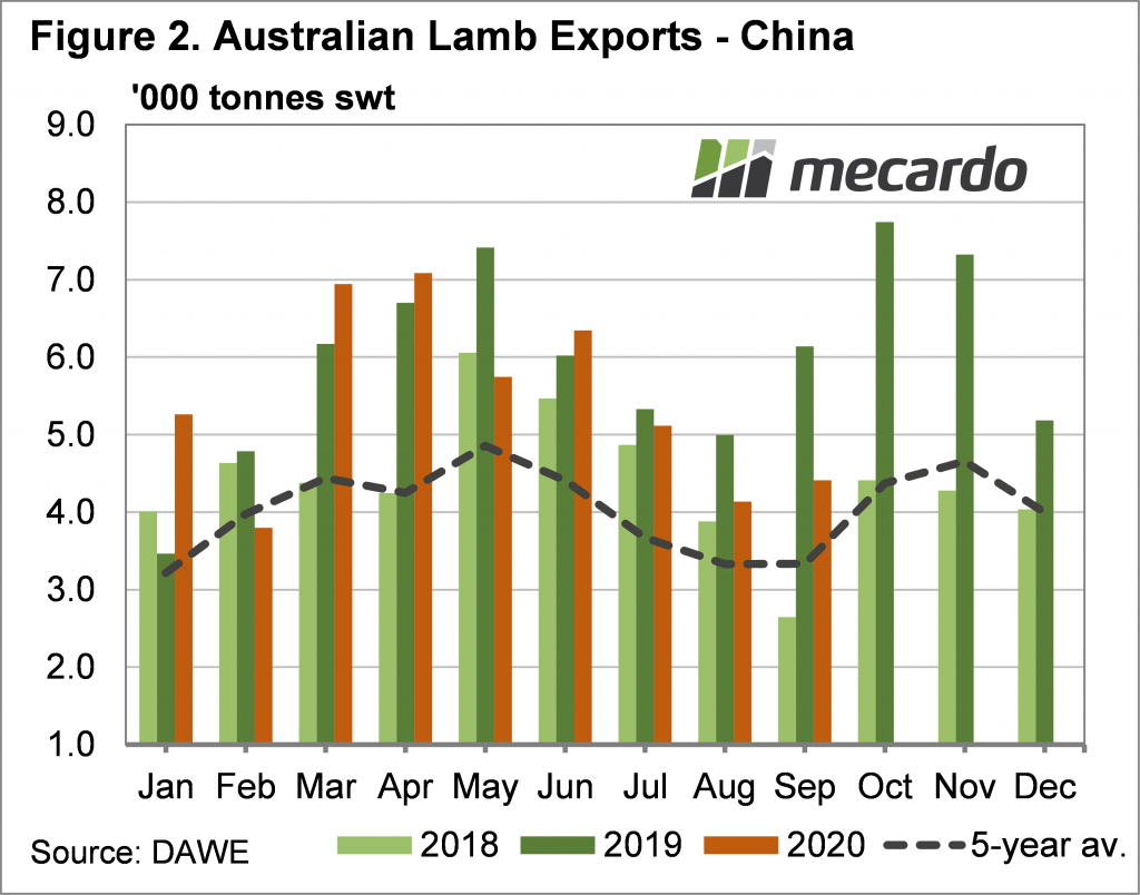 Australian Lamb Exports - China