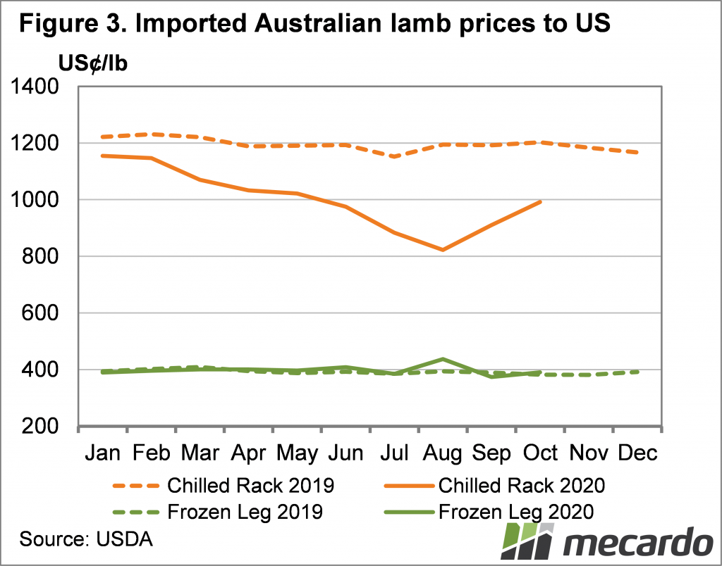 Imported Australian Lamb Prices to the US