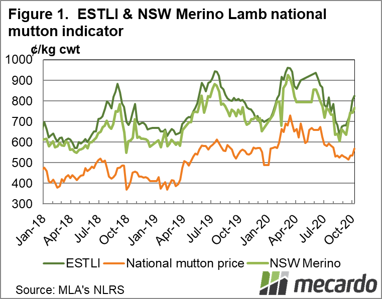 ESTLI & NSW Merino lamb national merino indicator