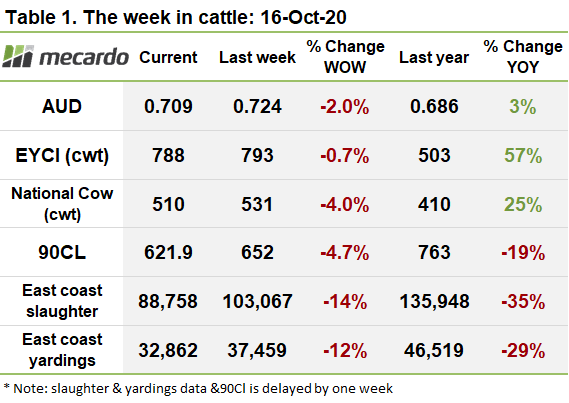 The week in cattle 16 Oct 2020