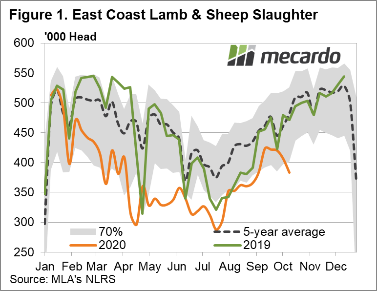 East coast lamb & Sheep Slaughter