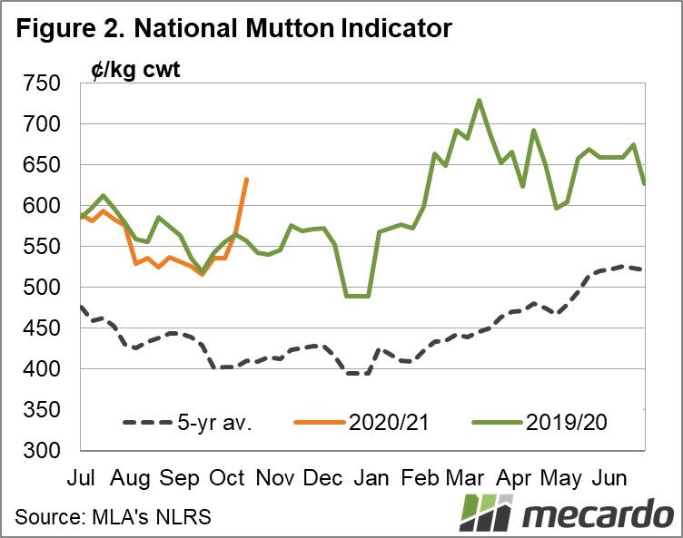 National Mutton Indicator