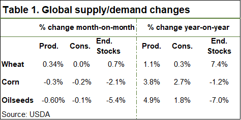 Global supply/demand changes