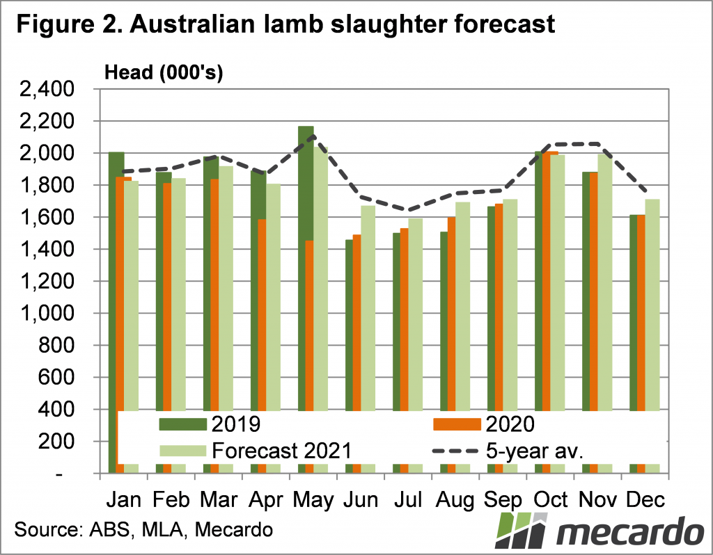 Australian lamb slaughter forecast