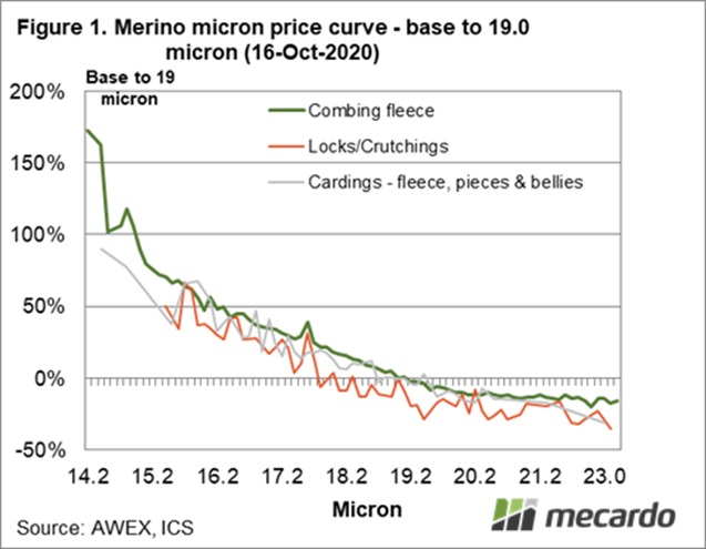 Merino price curve - base to 19.0 Micron (16.Oct.2020)