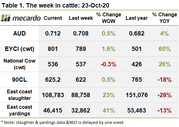 The week in cattle 23rd oct