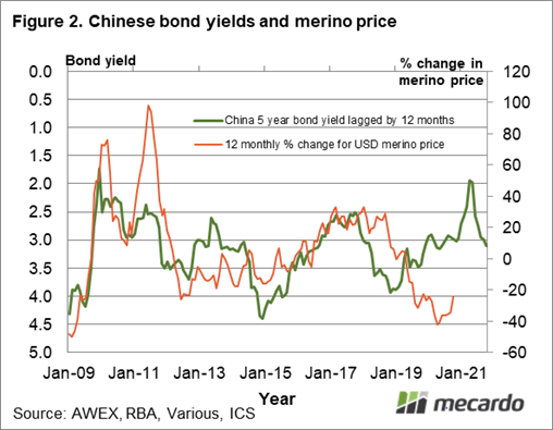Chinese bond yields and merino price