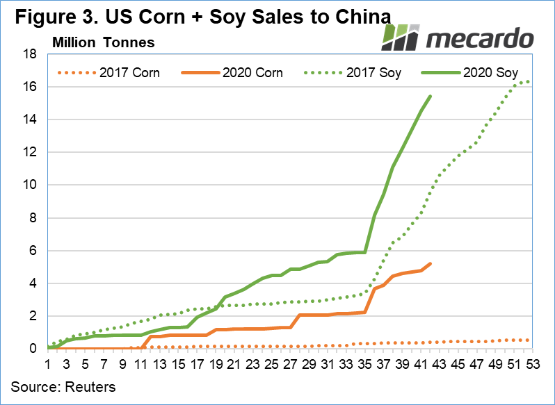US Corn + soy sales to China