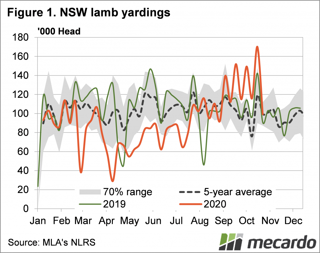 NSW lamb yardings