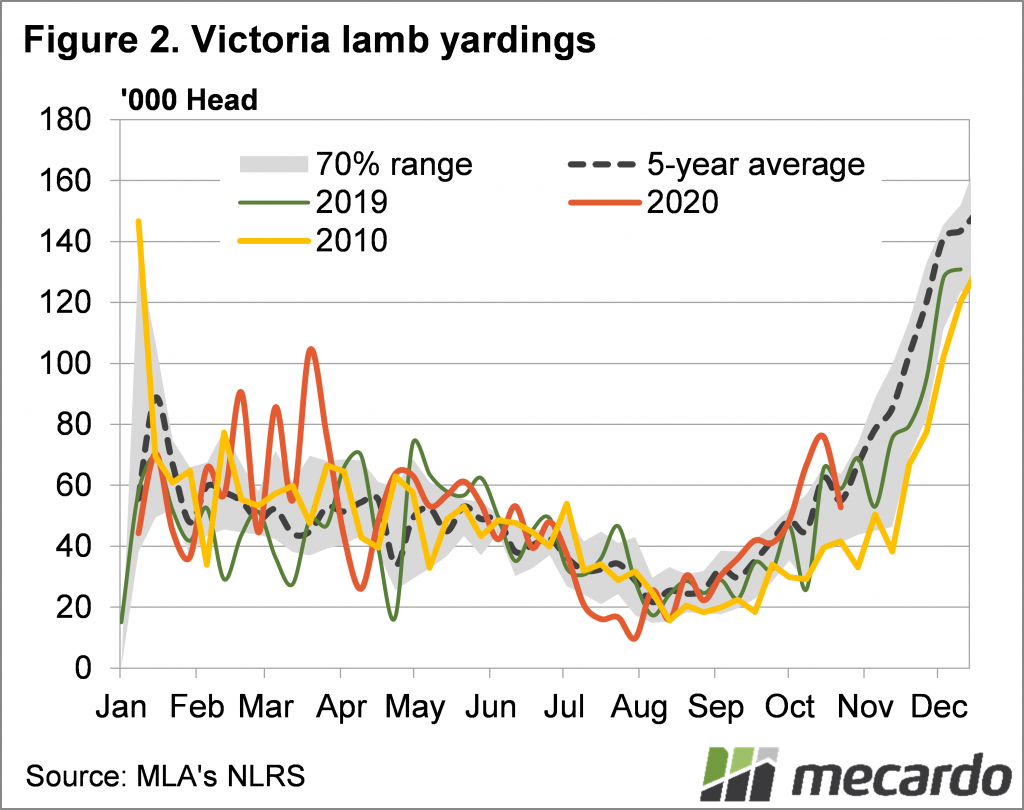Victorian lamb yardings