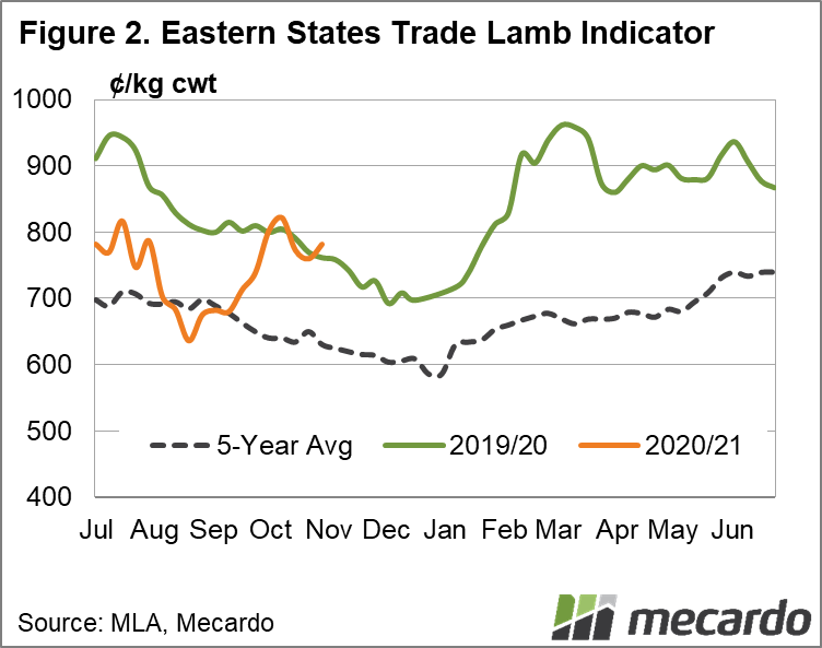 Eastern States Trade Lamb indicator
