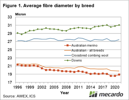 Average fibre diameter by breed