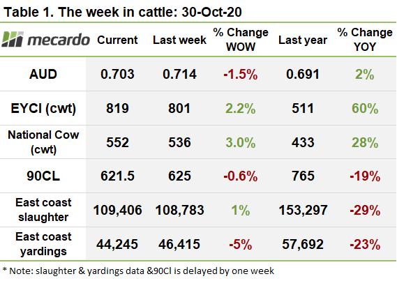 The week in cattle 30 Oct 20