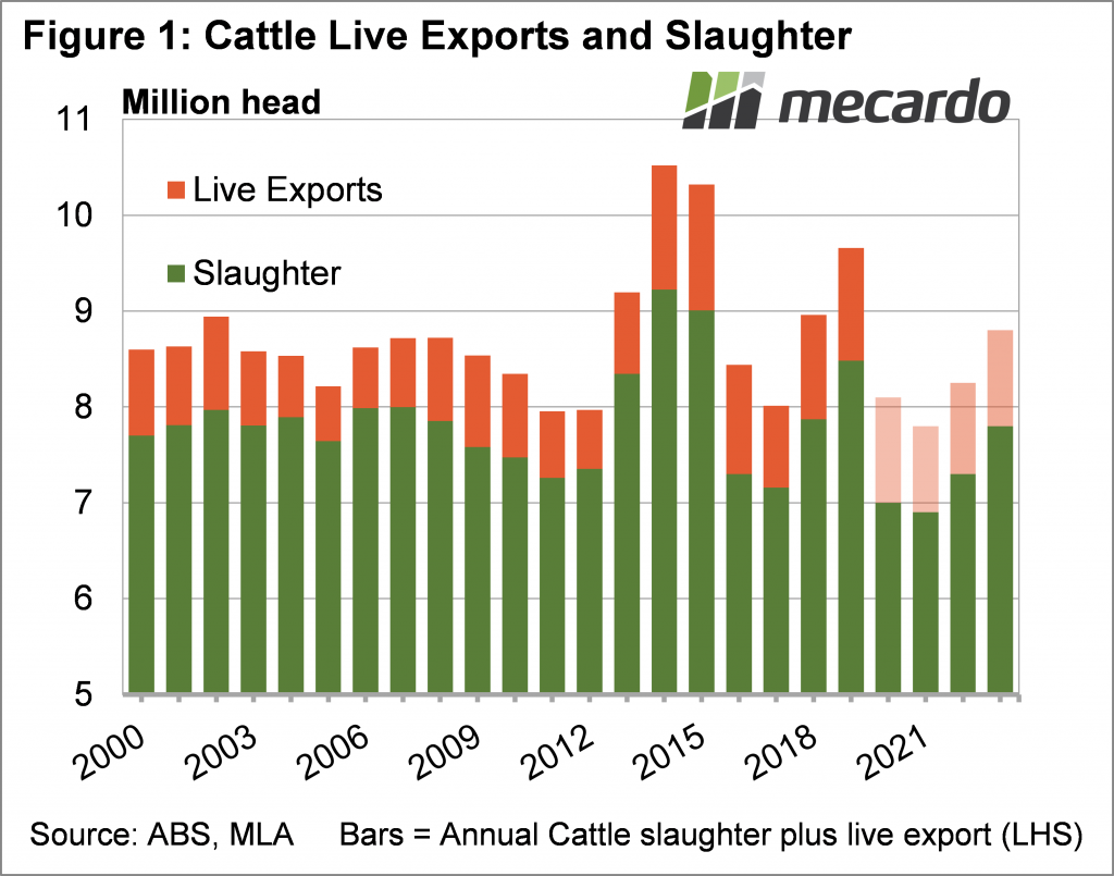 Cattle live exports and slaughter
