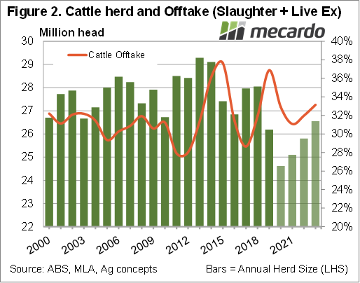 Cattle herd and offtake