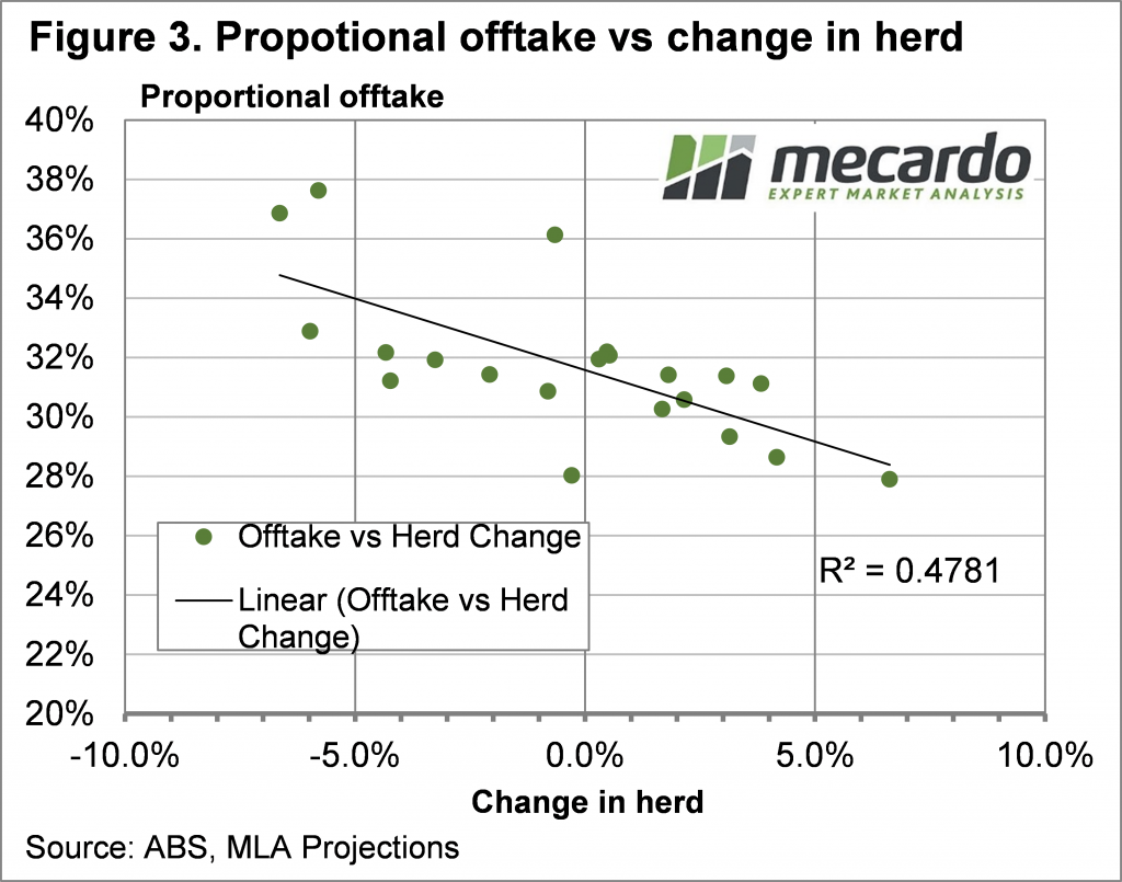 Proportional offtake vs change in herd