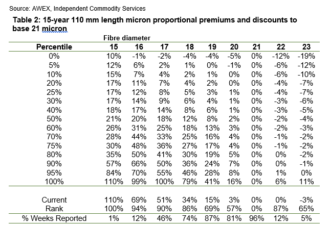 Table 2: 15-year 110 mm length micron proportional premiums and discounts to base 21 micron