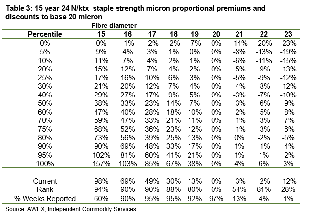 15 year 24 N/ktx staple strength micron proportional premiums and discounts to base 20 micron