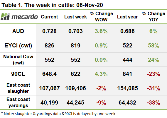 The week in cattle 06 Nov 2020
