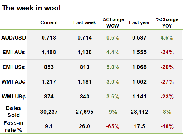 The week in wool