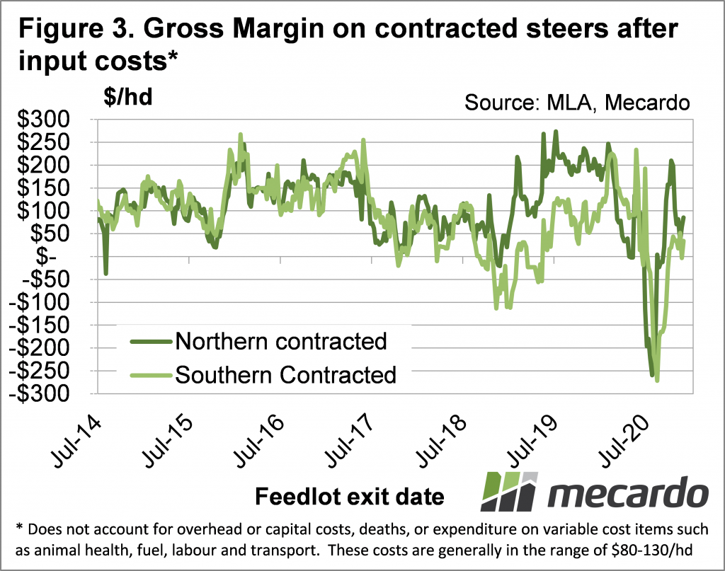 Gross margin on contracted steers after input costs