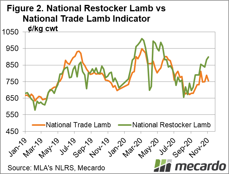 National Restocker lamb Vs Trade lamb indicator