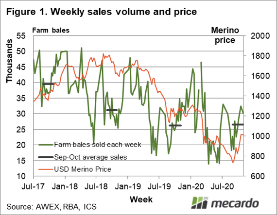 Weekly sales volume & price