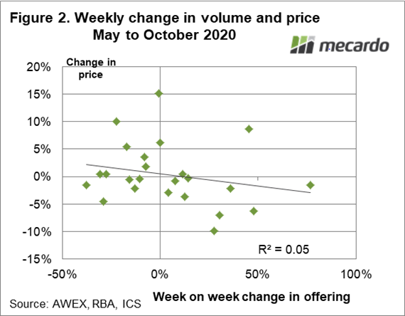 Weekly change in volume & price May to October 2020