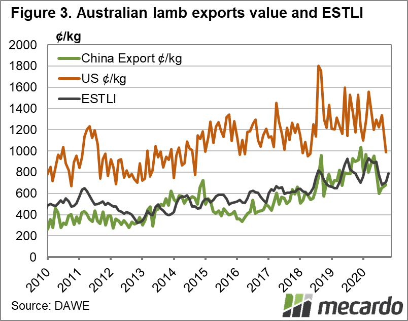 Australian lamb exports value & ESTLI