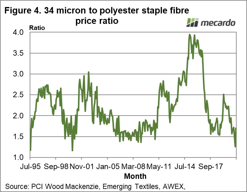 34 Micron to polyester staple fibre price ratio