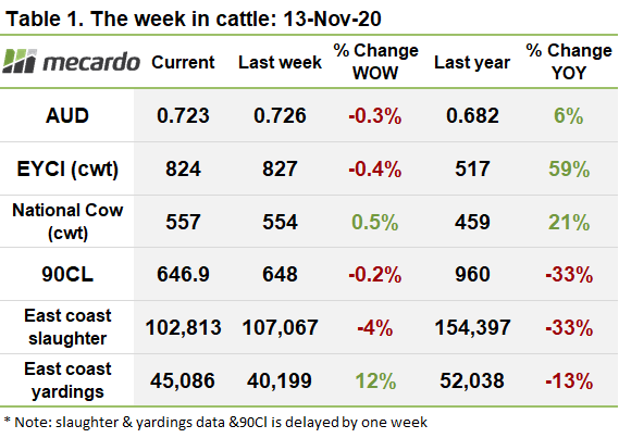 The week in cattle (13 Nov 2020)