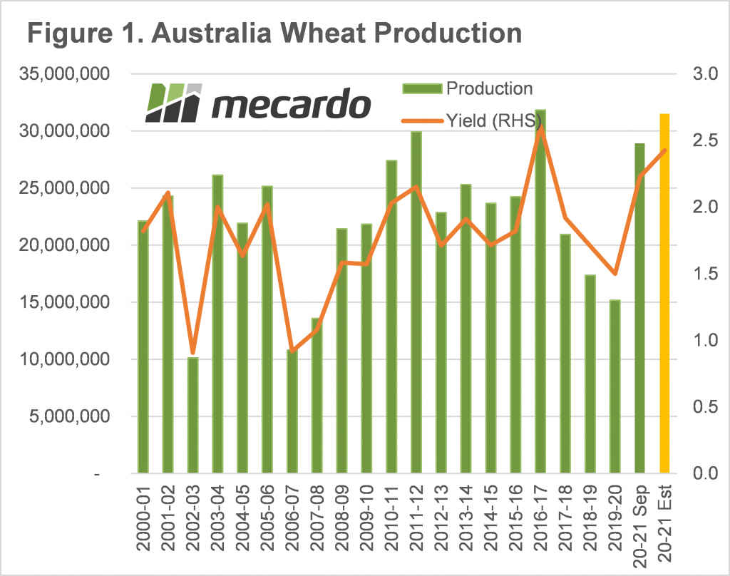 Australian Wheat Production