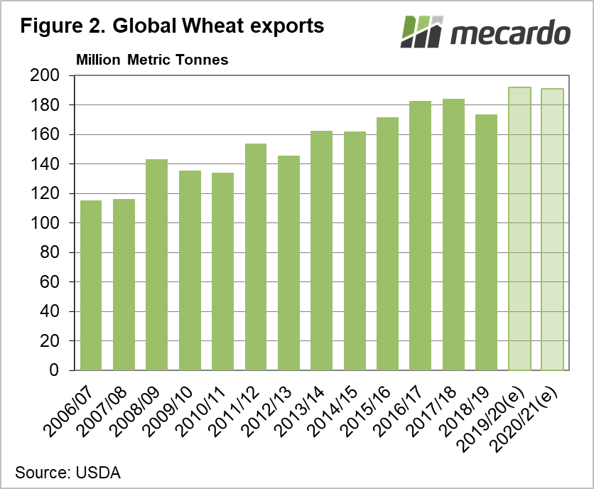 Global Wheat Exports
