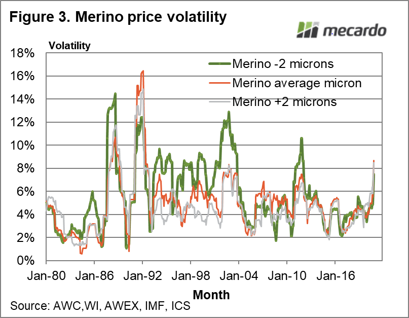 Micron price volatility