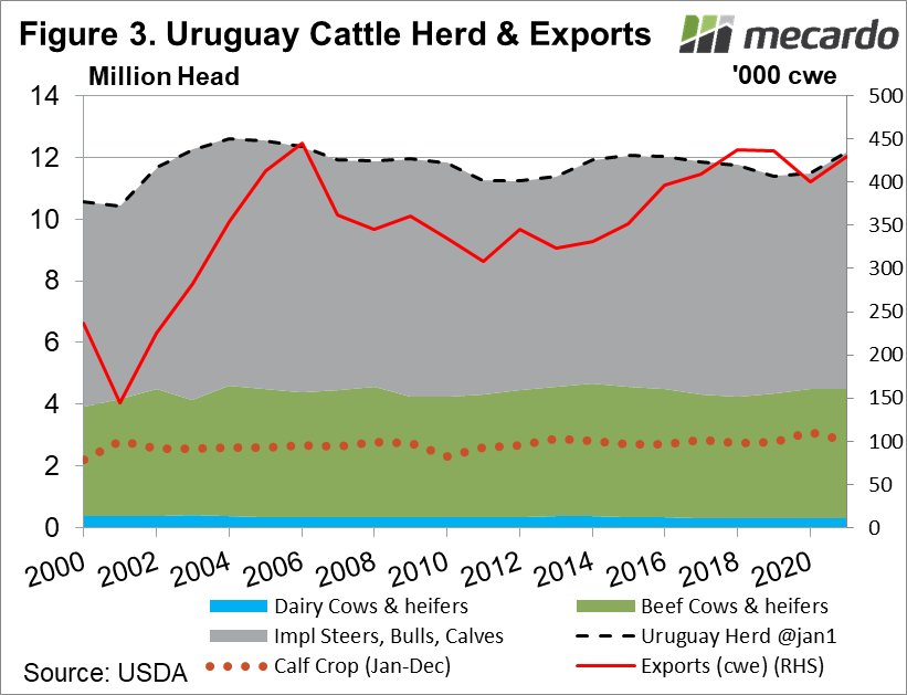 Uruguay Cattle Herd & Exports