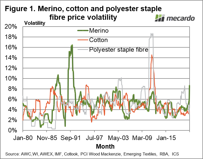 Merino, cotton & polyester staple fibre price volatility