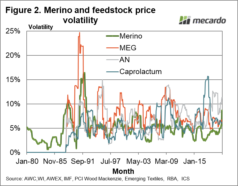 Merino & feedstock price volatility