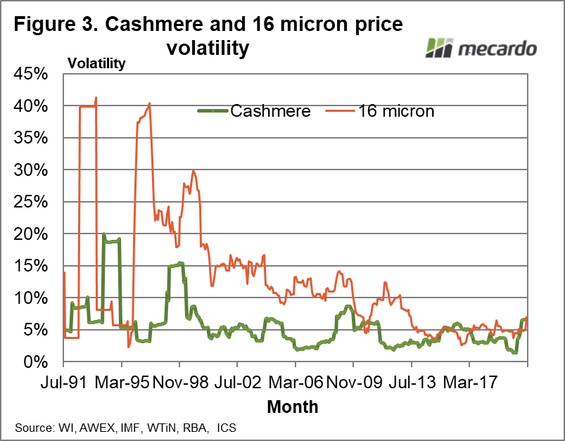Cashmere & 16 micron price volatility